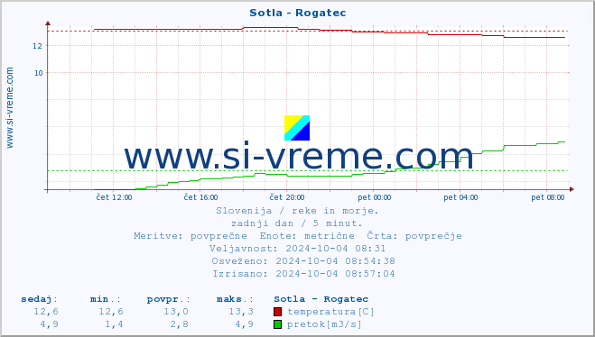 POVPREČJE :: Sotla - Rogatec :: temperatura | pretok | višina :: zadnji dan / 5 minut.