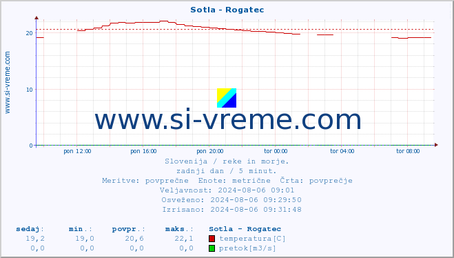 POVPREČJE :: Sotla - Rogatec :: temperatura | pretok | višina :: zadnji dan / 5 minut.