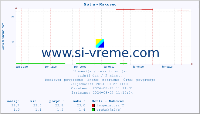 POVPREČJE :: Sotla - Rakovec :: temperatura | pretok | višina :: zadnji dan / 5 minut.