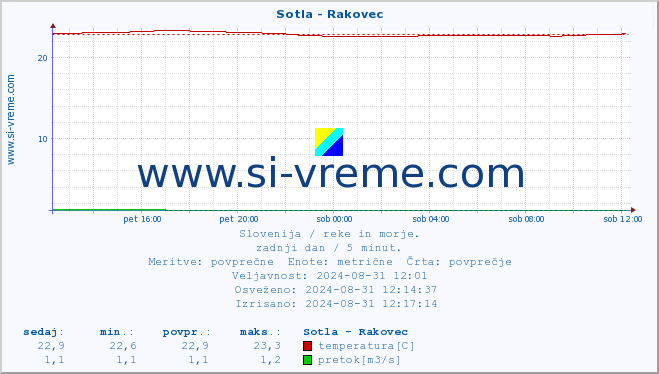 POVPREČJE :: Sotla - Rakovec :: temperatura | pretok | višina :: zadnji dan / 5 minut.