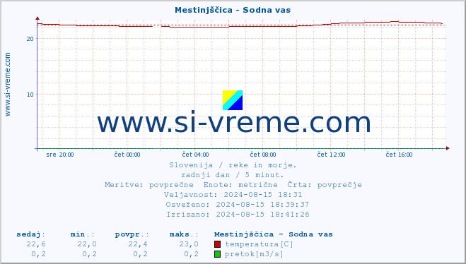 POVPREČJE :: Mestinjščica - Sodna vas :: temperatura | pretok | višina :: zadnji dan / 5 minut.