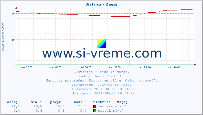 POVPREČJE :: Bistrica - Zagaj :: temperatura | pretok | višina :: zadnji dan / 5 minut.