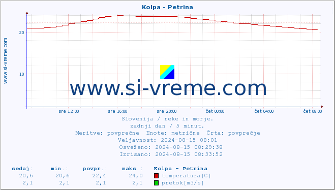 POVPREČJE :: Kolpa - Petrina :: temperatura | pretok | višina :: zadnji dan / 5 minut.