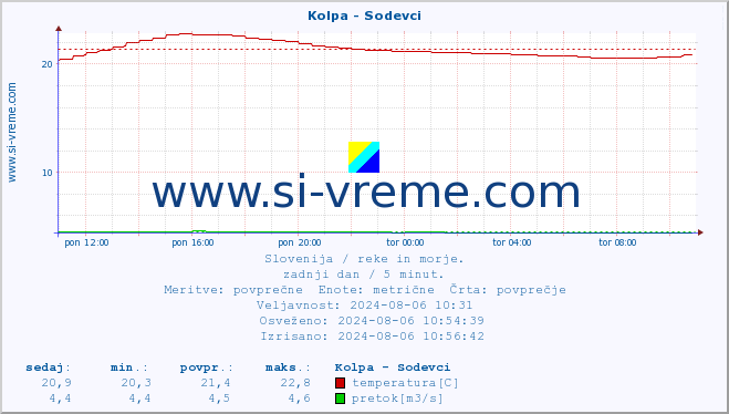 POVPREČJE :: Kolpa - Sodevci :: temperatura | pretok | višina :: zadnji dan / 5 minut.