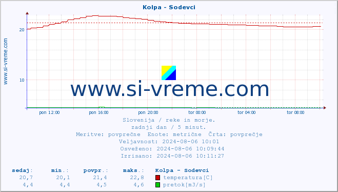 POVPREČJE :: Kolpa - Sodevci :: temperatura | pretok | višina :: zadnji dan / 5 minut.