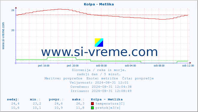 POVPREČJE :: Kolpa - Metlika :: temperatura | pretok | višina :: zadnji dan / 5 minut.