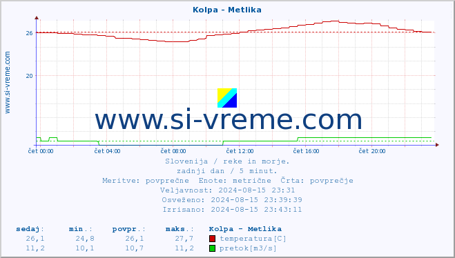 POVPREČJE :: Kolpa - Metlika :: temperatura | pretok | višina :: zadnji dan / 5 minut.