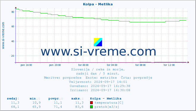 POVPREČJE :: Kolpa - Metlika :: temperatura | pretok | višina :: zadnji dan / 5 minut.