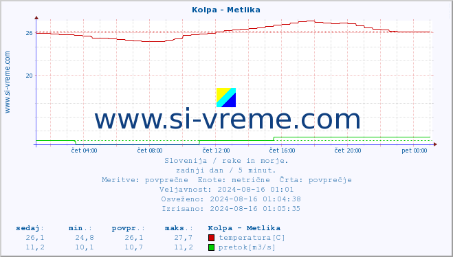 POVPREČJE :: Kolpa - Metlika :: temperatura | pretok | višina :: zadnji dan / 5 minut.