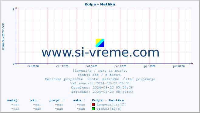 POVPREČJE :: Kolpa - Metlika :: temperatura | pretok | višina :: zadnji dan / 5 minut.