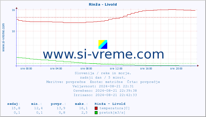 POVPREČJE :: Rinža - Livold :: temperatura | pretok | višina :: zadnji dan / 5 minut.