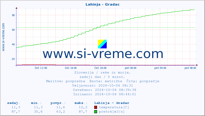 POVPREČJE :: Lahinja - Gradac :: temperatura | pretok | višina :: zadnji dan / 5 minut.