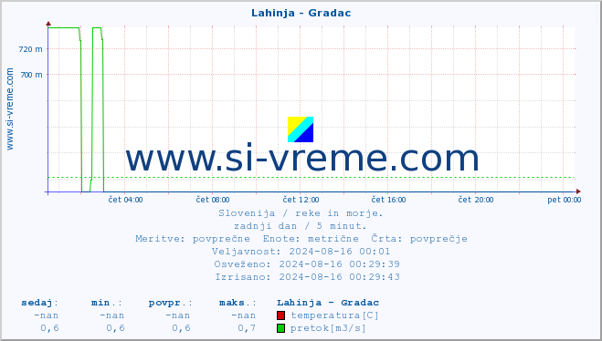 POVPREČJE :: Lahinja - Gradac :: temperatura | pretok | višina :: zadnji dan / 5 minut.