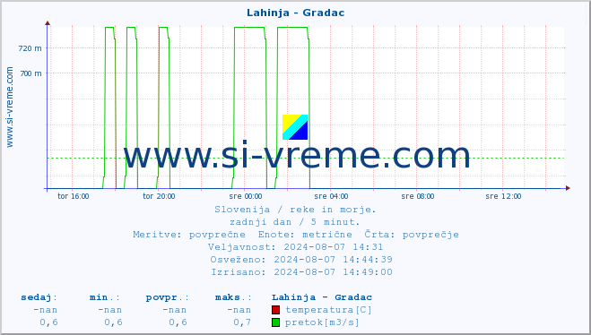 POVPREČJE :: Lahinja - Gradac :: temperatura | pretok | višina :: zadnji dan / 5 minut.