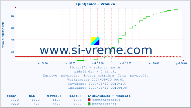 POVPREČJE :: Ljubljanica - Vrhnika :: temperatura | pretok | višina :: zadnji dan / 5 minut.