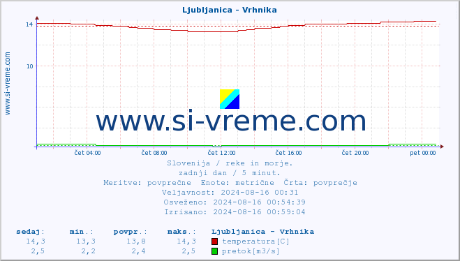 POVPREČJE :: Ljubljanica - Vrhnika :: temperatura | pretok | višina :: zadnji dan / 5 minut.