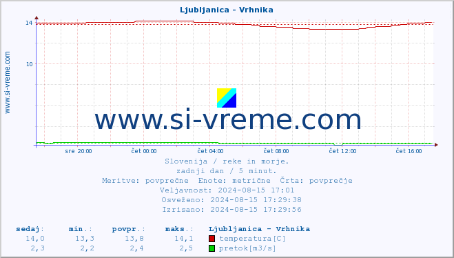 POVPREČJE :: Ljubljanica - Vrhnika :: temperatura | pretok | višina :: zadnji dan / 5 minut.