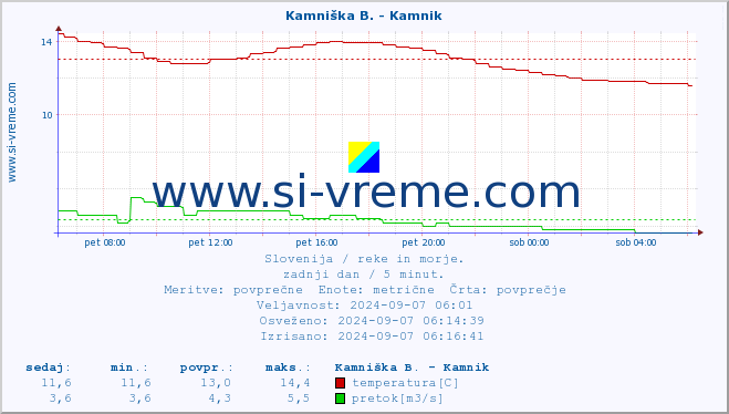 POVPREČJE :: Ljubljanica - Kamin :: temperatura | pretok | višina :: zadnji dan / 5 minut.