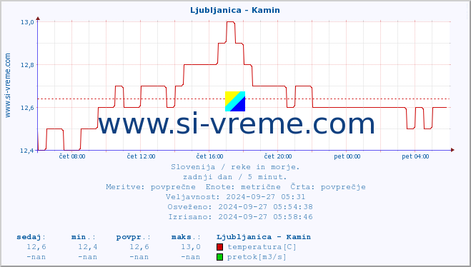 POVPREČJE :: Ljubljanica - Kamin :: temperatura | pretok | višina :: zadnji dan / 5 minut.