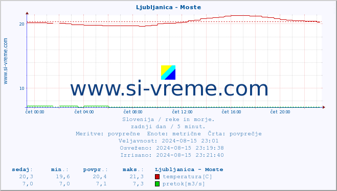 POVPREČJE :: Ljubljanica - Moste :: temperatura | pretok | višina :: zadnji dan / 5 minut.