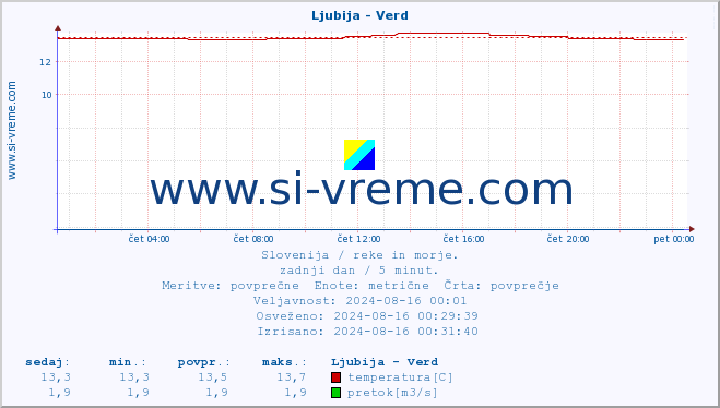 POVPREČJE :: Ljubija - Verd :: temperatura | pretok | višina :: zadnji dan / 5 minut.