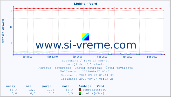 POVPREČJE :: Ljubija - Verd :: temperatura | pretok | višina :: zadnji dan / 5 minut.