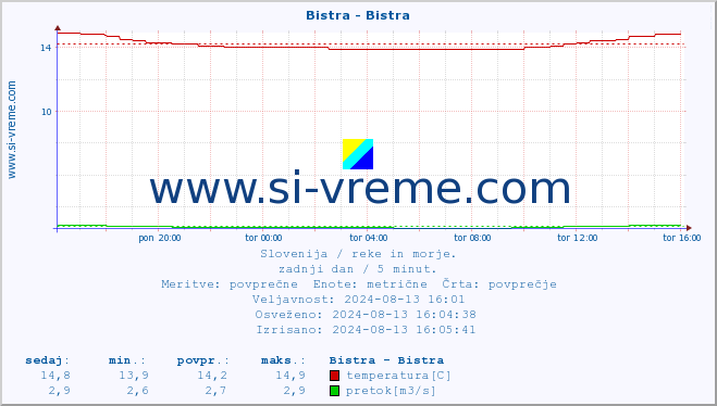 POVPREČJE :: Bistra - Bistra :: temperatura | pretok | višina :: zadnji dan / 5 minut.