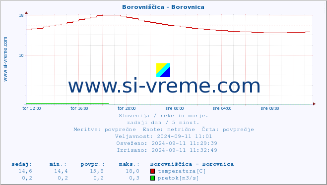 POVPREČJE :: Borovniščica - Borovnica :: temperatura | pretok | višina :: zadnji dan / 5 minut.