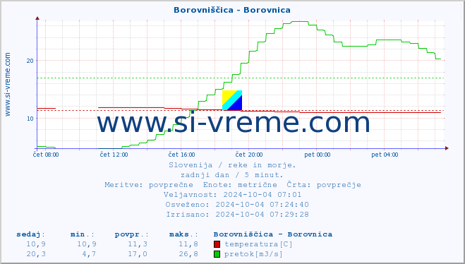 POVPREČJE :: Borovniščica - Borovnica :: temperatura | pretok | višina :: zadnji dan / 5 minut.