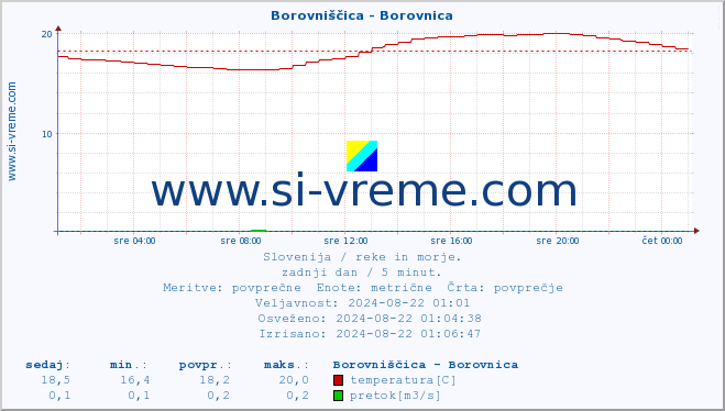 POVPREČJE :: Borovniščica - Borovnica :: temperatura | pretok | višina :: zadnji dan / 5 minut.