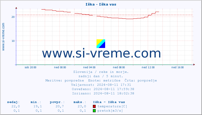 POVPREČJE :: Iška - Iška vas :: temperatura | pretok | višina :: zadnji dan / 5 minut.