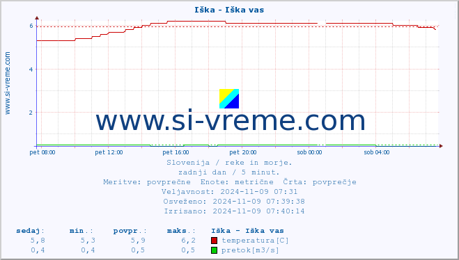 POVPREČJE :: Iška - Iška vas :: temperatura | pretok | višina :: zadnji dan / 5 minut.