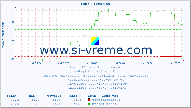 POVPREČJE :: Iška - Iška vas :: temperatura | pretok | višina :: zadnji dan / 5 minut.