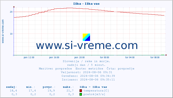 POVPREČJE :: Iška - Iška vas :: temperatura | pretok | višina :: zadnji dan / 5 minut.