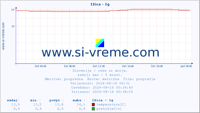 POVPREČJE :: Ižica - Ig :: temperatura | pretok | višina :: zadnji dan / 5 minut.