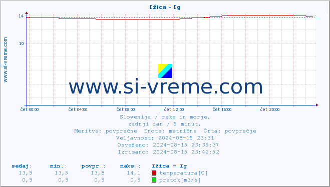 POVPREČJE :: Ižica - Ig :: temperatura | pretok | višina :: zadnji dan / 5 minut.