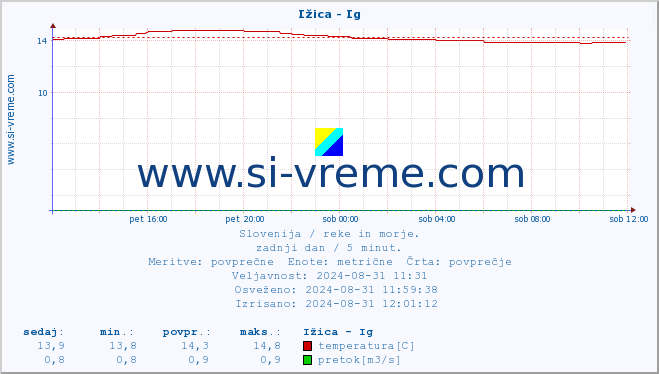 POVPREČJE :: Ižica - Ig :: temperatura | pretok | višina :: zadnji dan / 5 minut.