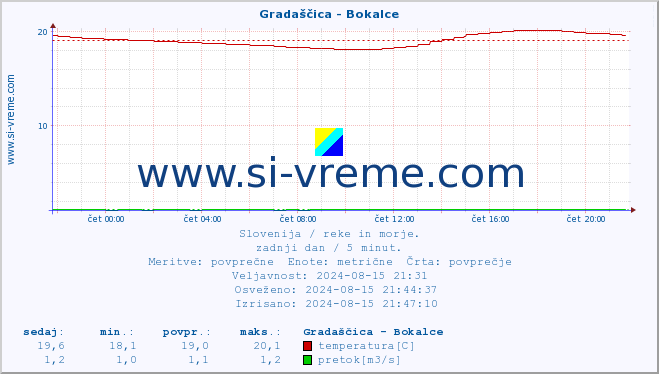 POVPREČJE :: Gradaščica - Bokalce :: temperatura | pretok | višina :: zadnji dan / 5 minut.