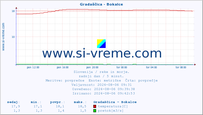 POVPREČJE :: Gradaščica - Bokalce :: temperatura | pretok | višina :: zadnji dan / 5 minut.