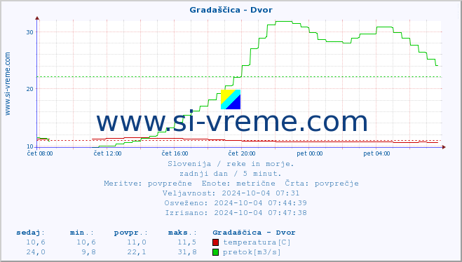 POVPREČJE :: Gradaščica - Dvor :: temperatura | pretok | višina :: zadnji dan / 5 minut.