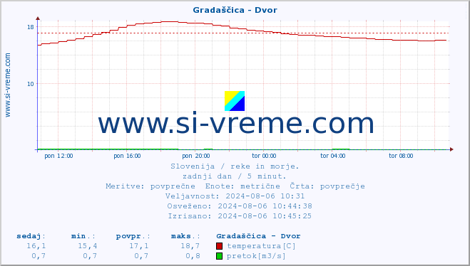 POVPREČJE :: Gradaščica - Dvor :: temperatura | pretok | višina :: zadnji dan / 5 minut.