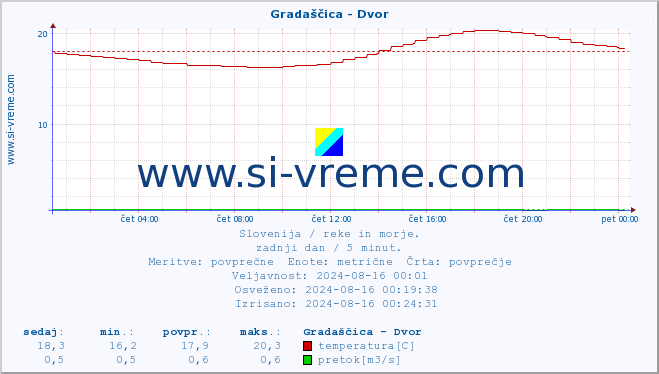 POVPREČJE :: Gradaščica - Dvor :: temperatura | pretok | višina :: zadnji dan / 5 minut.