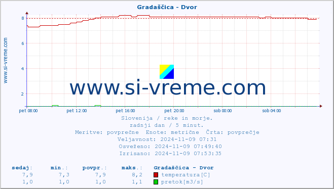 POVPREČJE :: Gradaščica - Dvor :: temperatura | pretok | višina :: zadnji dan / 5 minut.