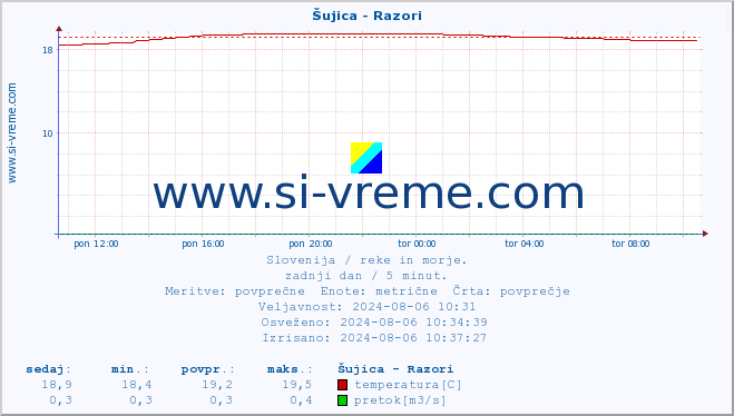 POVPREČJE :: Šujica - Razori :: temperatura | pretok | višina :: zadnji dan / 5 minut.