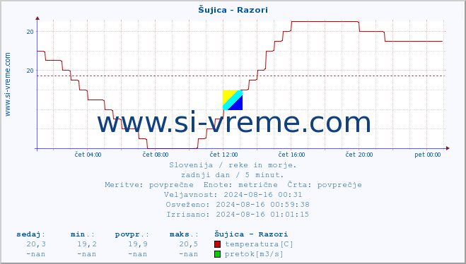 POVPREČJE :: Šujica - Razori :: temperatura | pretok | višina :: zadnji dan / 5 minut.