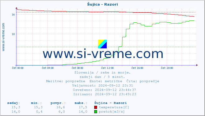 POVPREČJE :: Šujica - Razori :: temperatura | pretok | višina :: zadnji dan / 5 minut.