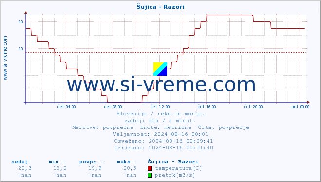 POVPREČJE :: Šujica - Razori :: temperatura | pretok | višina :: zadnji dan / 5 minut.