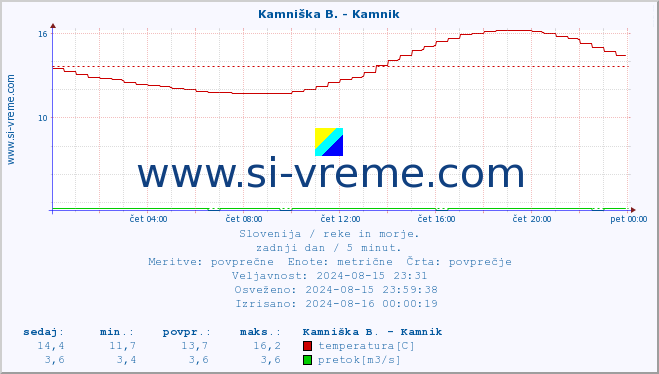 POVPREČJE :: Stržen - Gor. Jezero :: temperatura | pretok | višina :: zadnji dan / 5 minut.