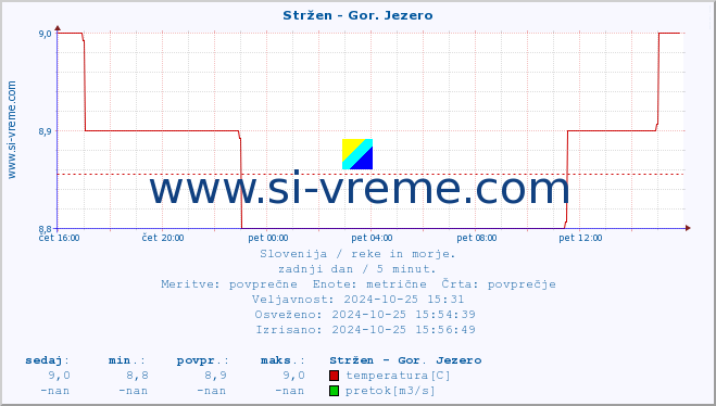 POVPREČJE :: Stržen - Gor. Jezero :: temperatura | pretok | višina :: zadnji dan / 5 minut.