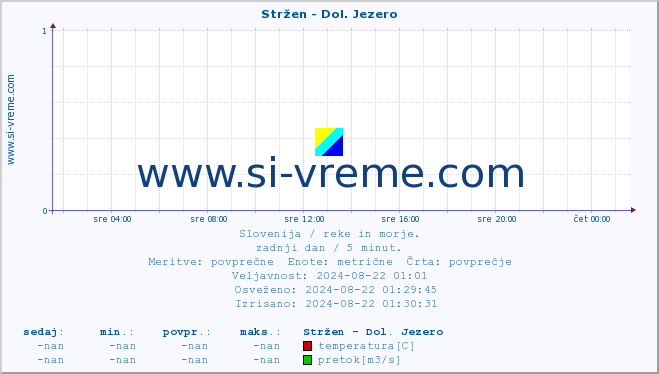 POVPREČJE :: Stržen - Dol. Jezero :: temperatura | pretok | višina :: zadnji dan / 5 minut.